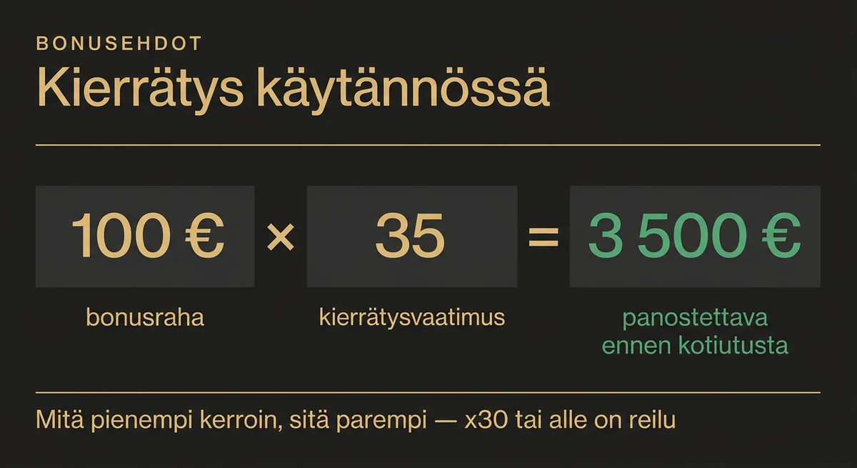 Kierrätysvaatimus käytännössä: 100 euron bonus kerrottuna 35:llä tarkoittaa 3 500 euron panostusta ennen kotiutusta