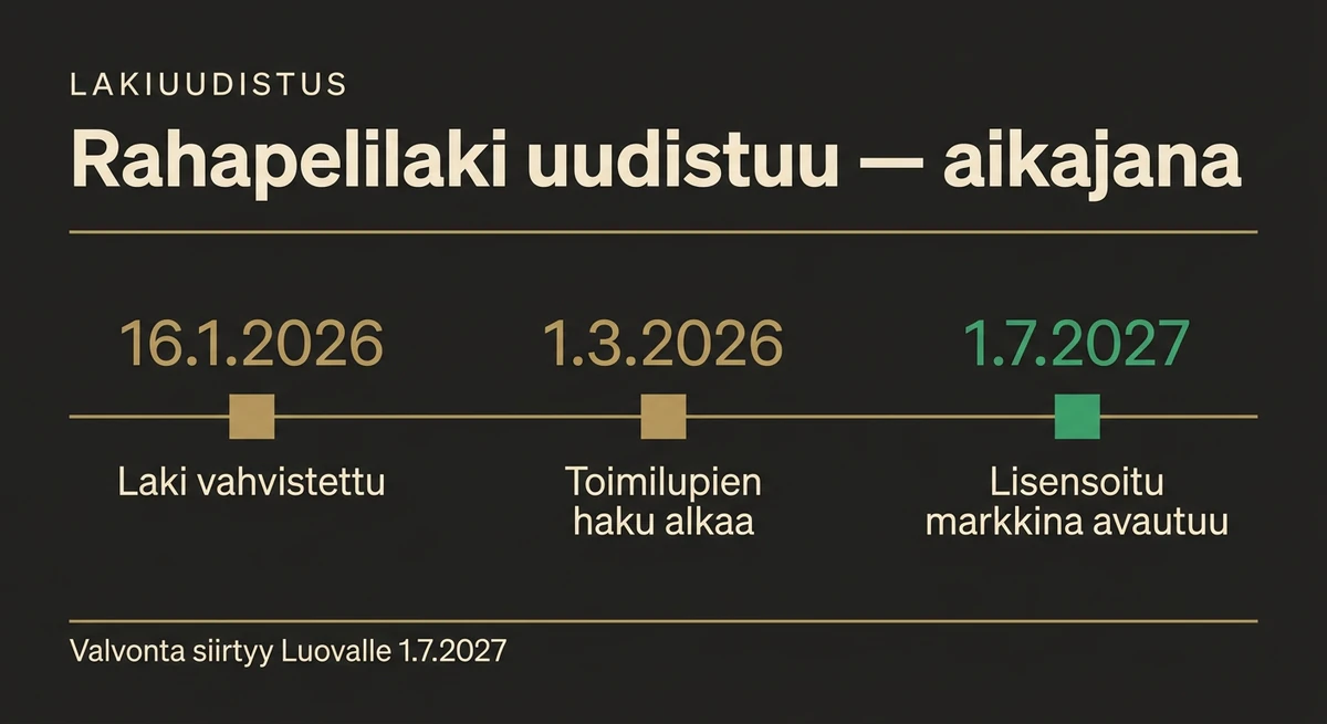 Rahapelilaki uudistuu — aikajana: laki vahvistettu 16.1.2026, toimilupien haku alkaa 1.3.2026, lisensoitu markkina avautuu 1.7.2027