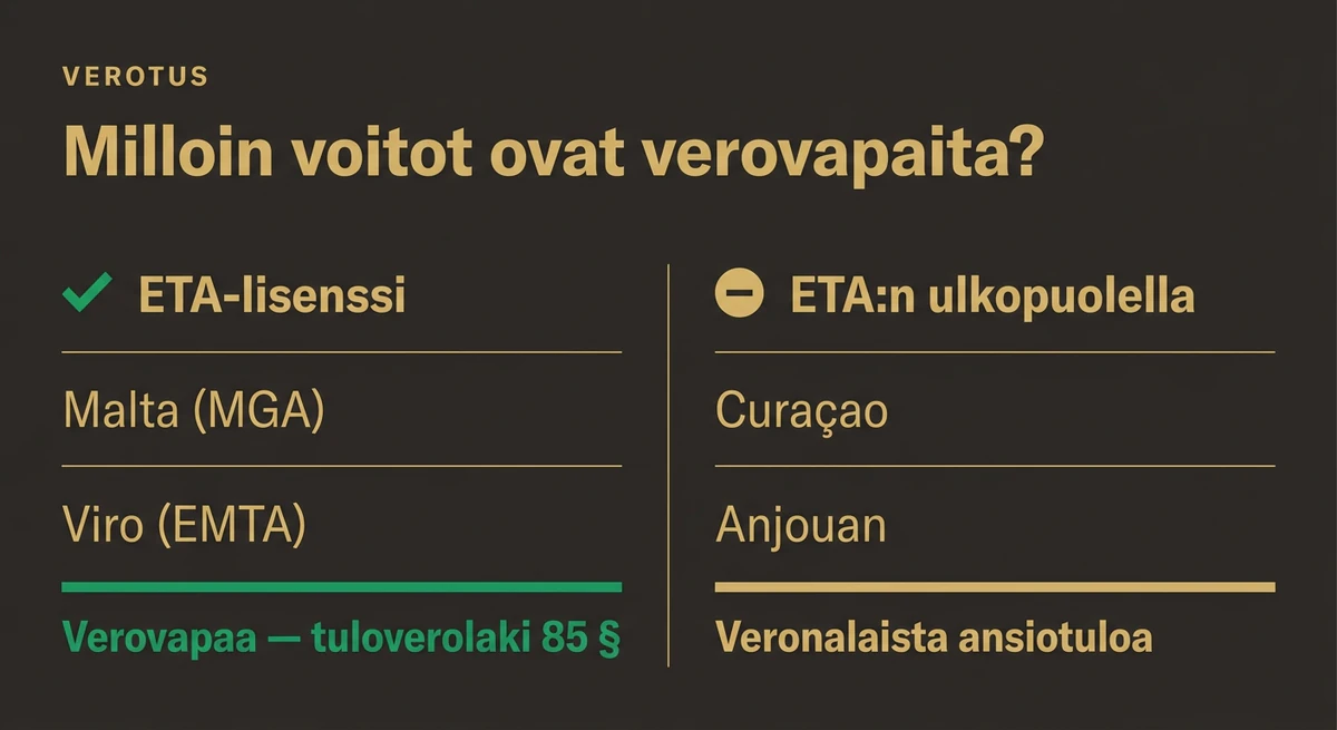 Kasinovoittojen verotus: ETA-lisenssillä voitot ovat verovapaita, ETA:n ulkopuolella veronalaista ansiotuloa