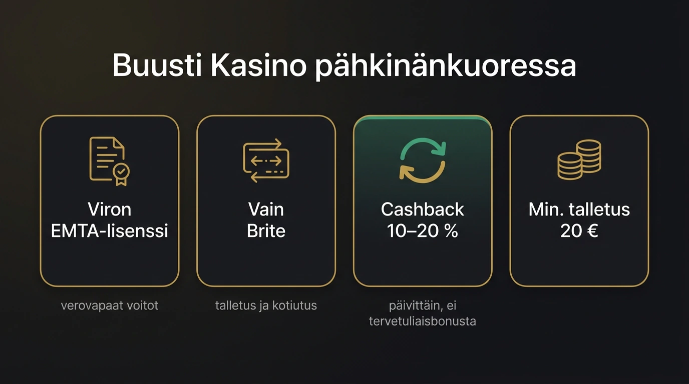 Buusti Kasino pähkinänkuoressa: EMTA-lisenssi, vain Brite, cashback 10–20 %, minimitalletus 20 euroa