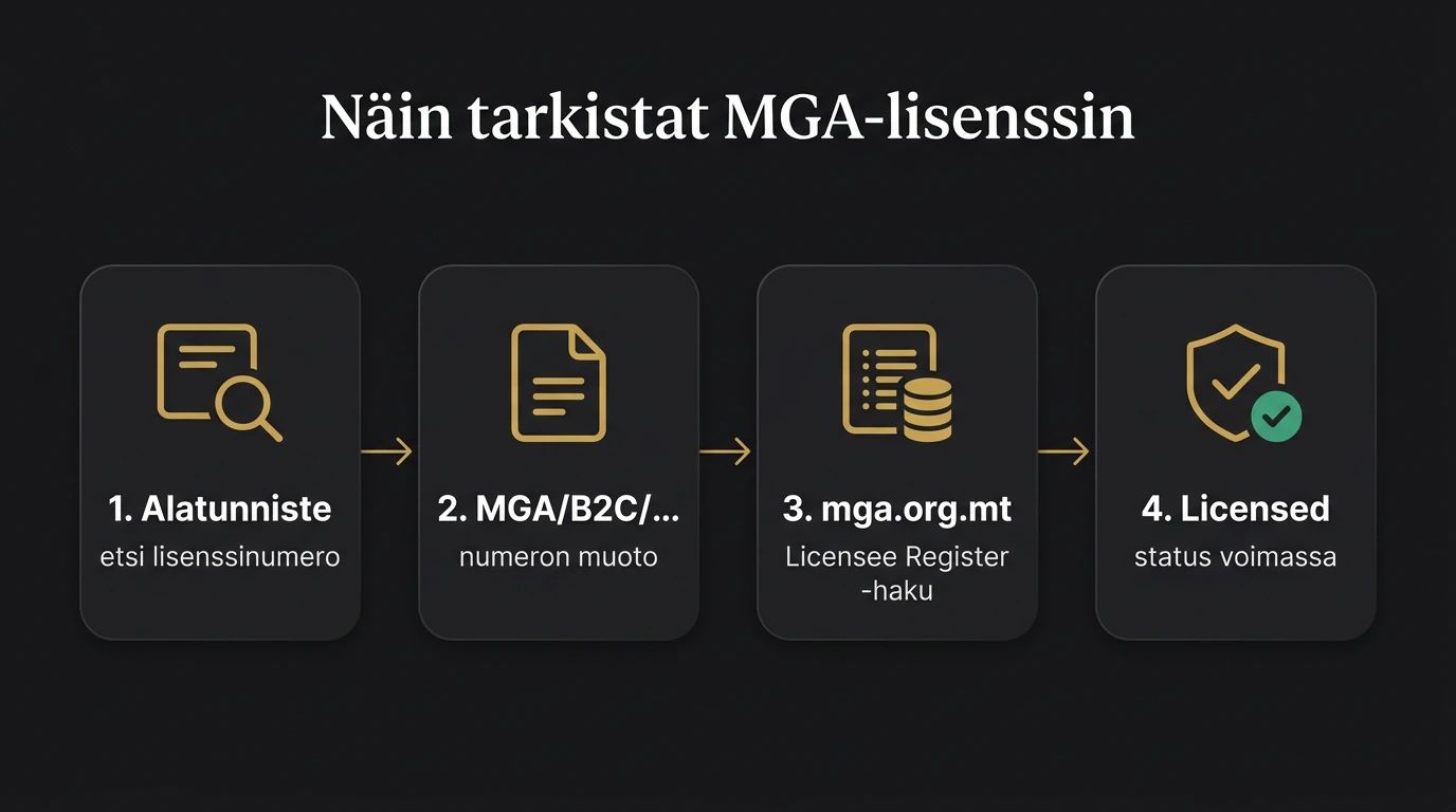 MGA-lisenssin tarkistus neljässä vaiheessa: alatunniste, lisenssinumero MGA/B2C, haku mga.org.mt-rekisteristä, status Licensed