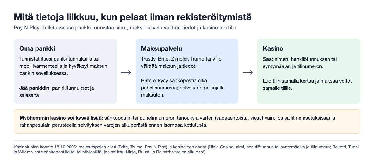 Kaavio: tiedot pankin, maksupalvelun ja kasinon välillä – pankkiin jäävät pankkitunnukset, maksupalvelu (Trustly, Brite, Zimpler, Trumo, Viljo) välittää maksun, kasino saa nimen, henkilötunnuksen tai syntymäajan ja tilinumeron; myöhemmin vapaaehtoisesti sähköposti tai puhelin ja tarvittaessa selvitys varojen alkuperästä, Kasinoluolan kooste 18.10.2026