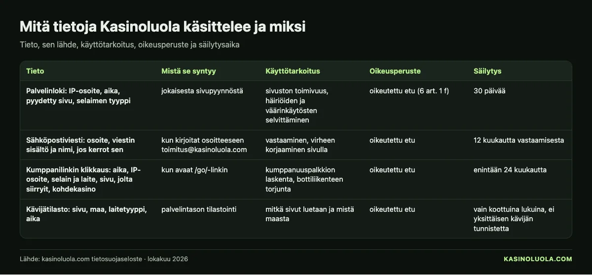 Kasinoluolan taulukko: mitä tietoja sivusto käsittelee – lähde, käyttötarkoitus, oikeusperuste ja säilytysaika, lokakuu 2026