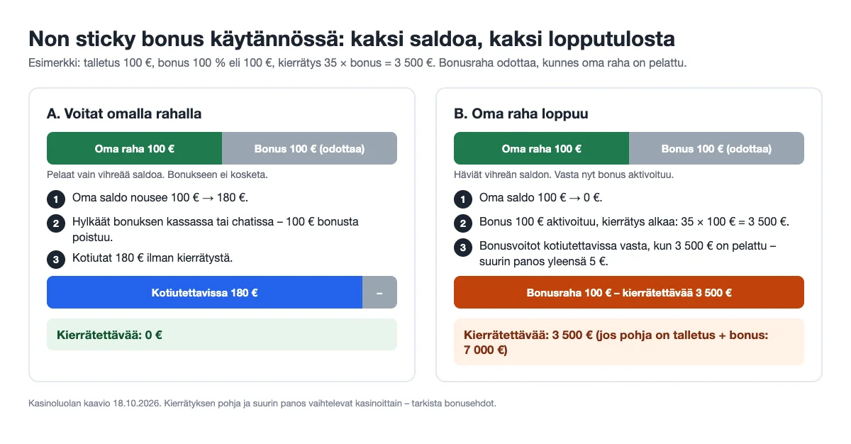 Kasinoluolan kaavio: non sticky bonus käytännössä – A: oma raha 100 € kasvaa 180 euroon, bonus hylätään ja 180 € kotiutetaan ilman kierrätystä; B: oma raha loppuu, bonus 100 € aktivoituu ja kierrätettävää on 3 500 €