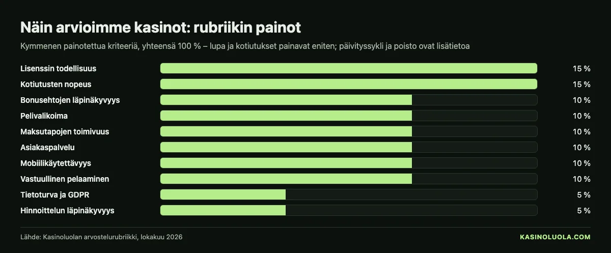 Kasinoluolan kaavio: arvostelurubriikin painot – lisenssin todellisuus 15 %, kotiutusten nopeus 15 %, bonusehdot, pelivalikoima, maksutavat, asiakaspalvelu, mobiili ja vastuullisuus 10 %, tietoturva ja hinnoittelu 5 %