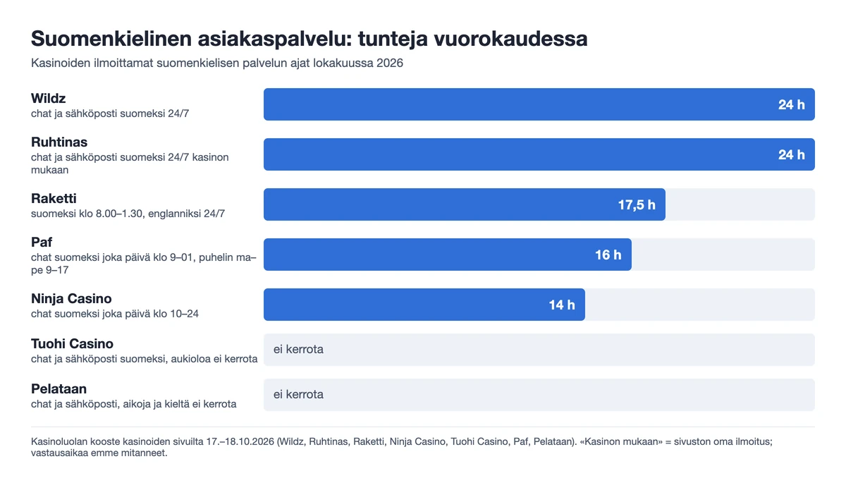 Kaavio: suomenkielisen asiakaspalvelun tunnit vuorokaudessa – Wildz ja Ruhtinas 24 h, Raketti 17,5 h (klo 8.00–1.30), Paf 16 h (chat klo 9–01), Ninja Casino 14 h (klo 10–24), Tuohi Casino ja Pelataan eivät kerro aukioloa, Kasinoluolan kooste 18.10.2026