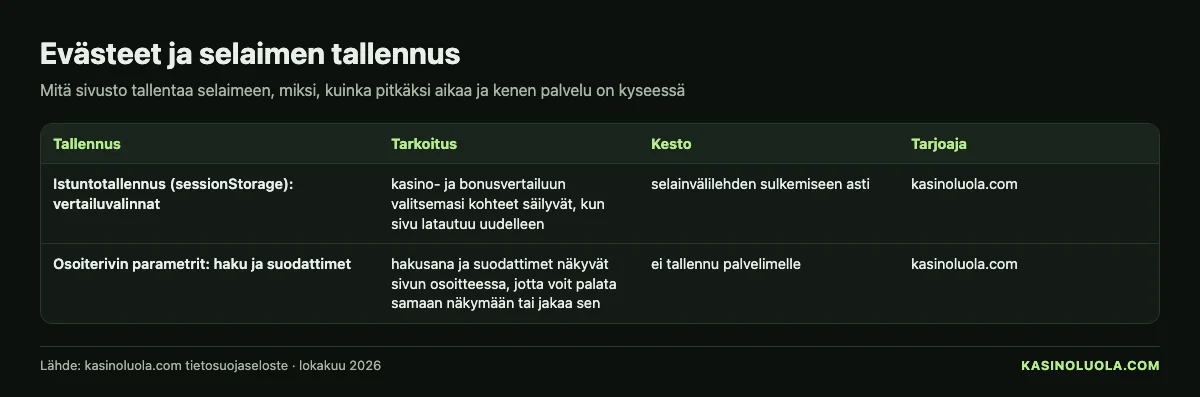 Kasinoluolan taulukko: sivuston evästeet ja selaimen tallennus – tarkoitus, kesto ja tarjoaja, lokakuu 2026