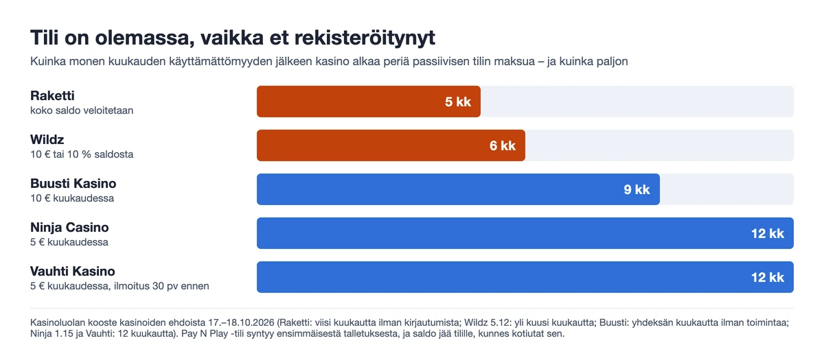 Kaavio: passiivisen tilin maksut – Raketti 5 kuukautta (koko saldo), Wildz 6 kuukautta (10 € tai 10 %), Buusti 9 kuukautta (10 € kuukaudessa), Ninja Casino ja Vauhti Kasino 12 kuukautta (5 € kuukaudessa), Kasinoluolan kooste ehdoista 17.–18.10.2026