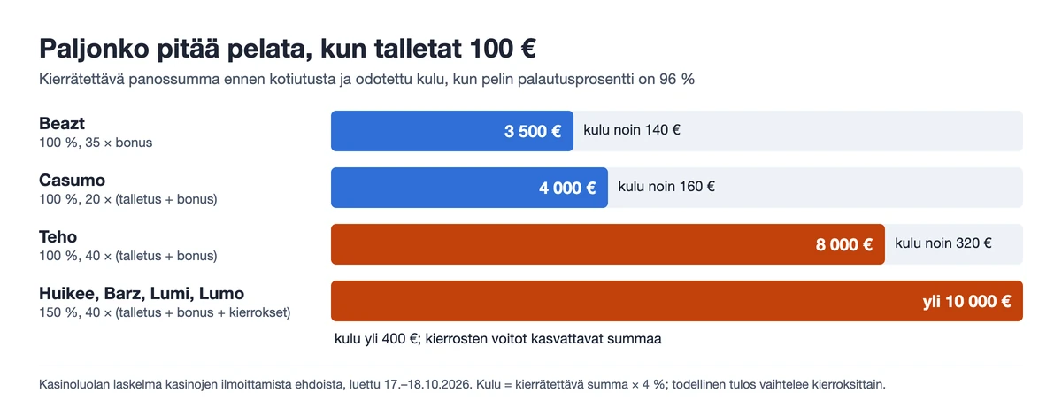 Kasinoluolan kaavio: paljonko pitää pelata 100 euron talletuksella – Beazt 3 500 €, Casumo 4 000 €, Teho 8 000 € sekä Huikee, Barz, Lumi ja Lumo yli 10 000 €, ja laskennallinen kulu 96 %:n palautuksella