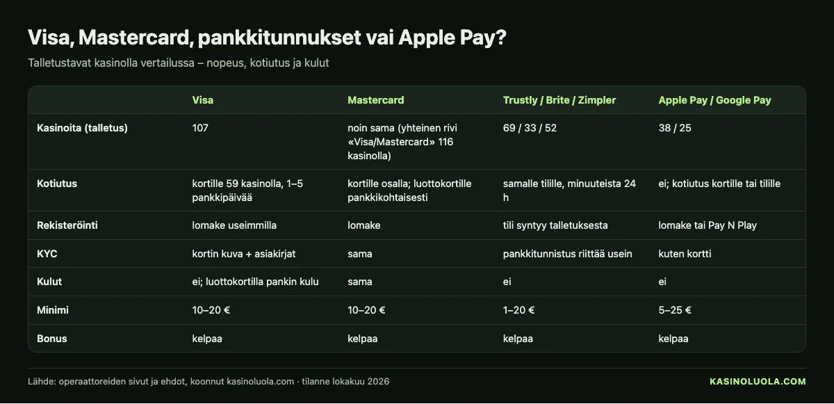 Kasinoluolan kaavio: Visa ja Mastercard verrattuna pankkitunnuksiin (Trustly, Brite, Zimpler) sekä Apple Payhin ja Google Payhin kasinon kassalla – nopeus, kotiutus ja kulut, lokakuu 2026