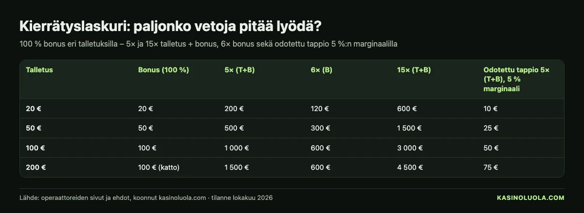 Kasinoluolan kaavio: vedonlyöntibonuksen kierrätyslaskuri – vedot yhteensä 5× ja 15× talletus + bonus sekä 6× bonus eri talletuksilla ja odotettu tappio, lokakuu 2026