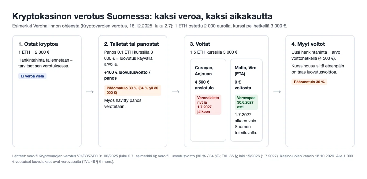 Kasinoluolan kaavio: kryptokasinon verotus Suomessa – talletus ja panos ovat luovutus (pääomatulo 30 %), voitto ETA-alueen ulkopuolelta ansiotuloa, ETA-kasinolla voitto verovapaa 30.6.2027 asti; 1.7.2027 alkaen verovapaus vain Suomen toimiluvalla