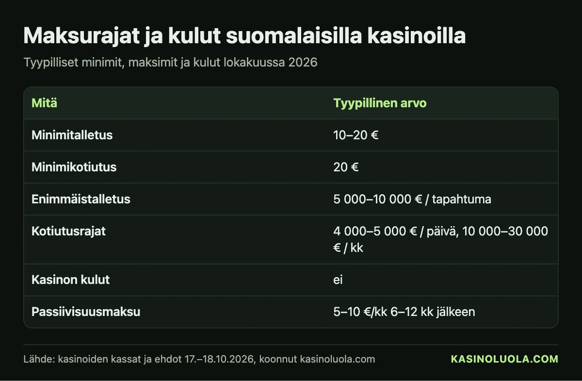 Kasinoluolan taulukko: maksurajat ja kulut – minimitalletus 10–20 €, minimikotiutus 20 €, enimmäistalletus 5 000–10 000 €, kotiutusrajat päivässä ja kuukaudessa, lokakuu 2026