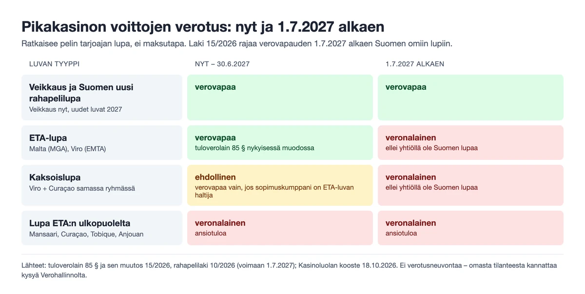 Verotuskaavio: pikakasinon voitot luvan tyypin mukaan – Veikkaus ja Suomen uusi lupa verovapaa nyt ja 1.7.2027 alkaen, ETA-lupa verovapaa 30.6.2027 asti ja sen jälkeen veronalainen ilman Suomen lupaa, kaksoislupa ehdollinen, ETA:n ulkopuolinen lupa veronalainen, Kasinoluolan kooste 18.10.2026
