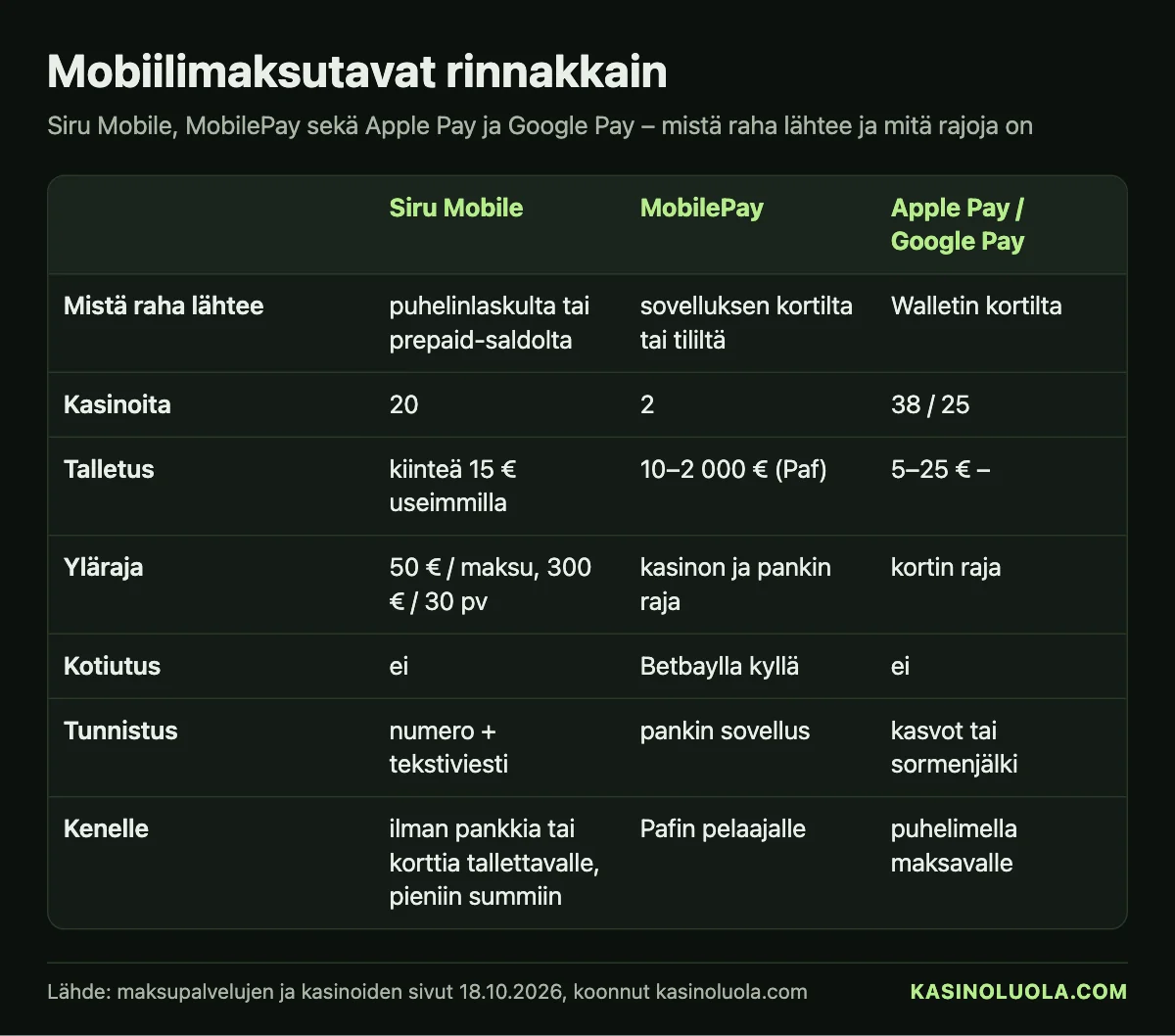 Kasinoluolan taulukko: mobiilimaksutavat rinnakkain – Siru Mobile, MobilePay, Apple Pay ja Google Pay: rahan lähde, kasinoiden määrä, talletus, ylärajat ja kotiutus, lokakuu 2026