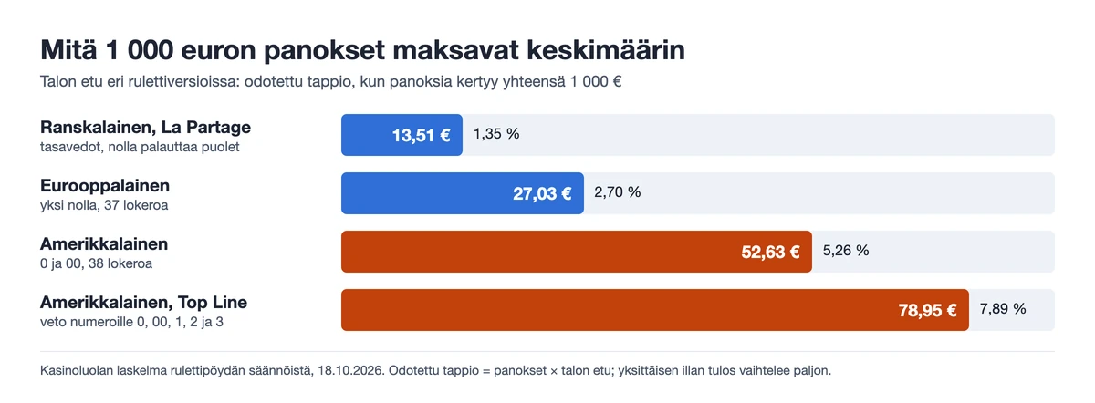 Kasinoluolan kaavio: 1 000 euron panosten odotettu tappio – ranskalainen La Partage 13,51 €, eurooppalainen 27,03 €, amerikkalainen 52,63 € ja Top Line -veto 78,95 €
