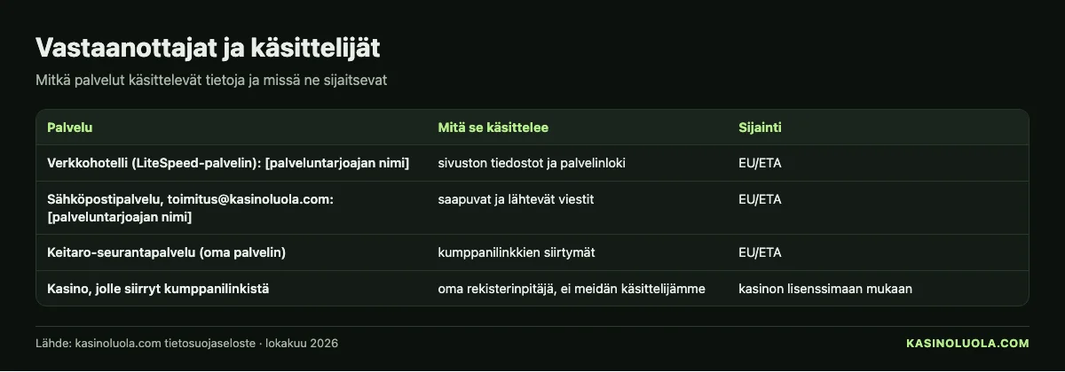 Kasinoluolan taulukko: tietojen vastaanottajat ja käsittelijät – palvelu, mitä se käsittelee ja sijainti, lokakuu 2026