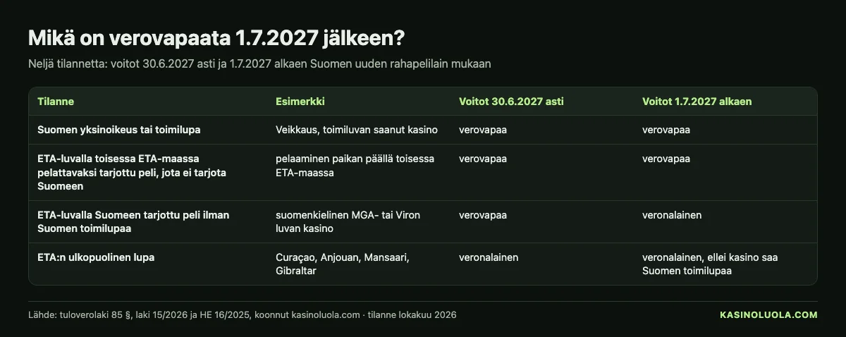 Kasinoluolan kaavio: mikä kasinovoitoista on verovapaata 30.6.2027 asti ja 1.7.2027 alkaen – ETA-luvat, Suomen toimilupa ja Curaçao neljässä esimerkissä, lokakuu 2026