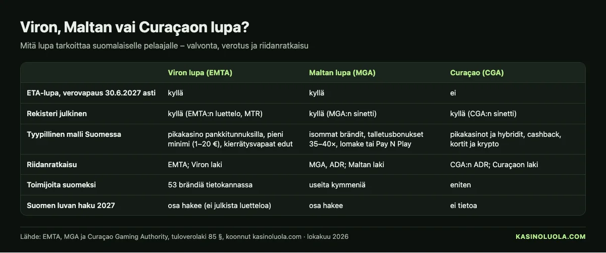 Kasinoluolan kaavio: Viron EMTA-lupa verrattuna Maltan MGA-lupaan ja Curaçaon lupaan – valvonta, voittojen verotus Suomessa ja pelaajan oikeudet, lokakuu 2026