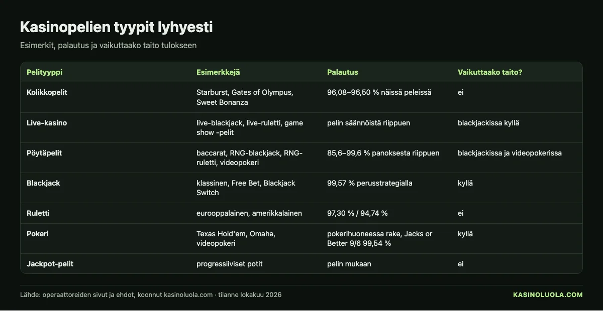 Kasinoluolan taulukko: kasinopelien tyypit – kolikkopelit, pöytäpelit, livekasino, jackpotit ja crash-pelit, esimerkit ja palautus, lokakuu 2026