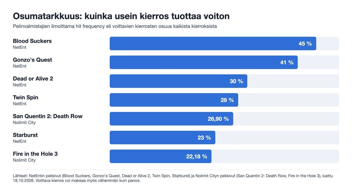 Kaavio: osumatarkkuus seitsemässä kolikkopelissä – Blood Suckers 45 %, Gonzo's Quest 41 %, Dead or Alive 2 30 %, Twin Spin 28 %, San Quentin 2 26,90 %, Starburst 23 %, Fire in the Hole 3 22,18 %, lähteinä NetEntin ja Nolimit Cityn pelisivut 18.10.2026