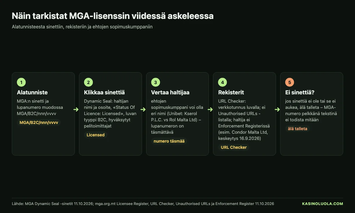 Kasinoluolan kaavio: MGA-lisenssin tarkistus viidessä askeleessa – alatunnisteen sinetti, Dynamic Seal -sivu, haltijan vertaus ehtoihin, URL Checker ja rekisterit sekä varoitus puuttuvasta sinetistä, lokakuu 2026
