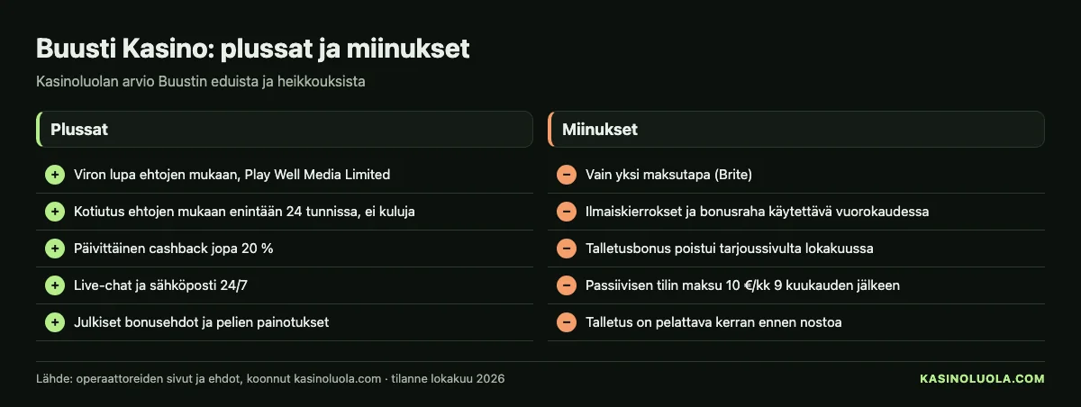 Kasinoluolan kaavio: Buusti Kasinon plussat ja miinukset – päivittäinen cashback ja Brite-talletus vastaan Curaçao-lupa ja kierrätysehdot, lokakuu 2026