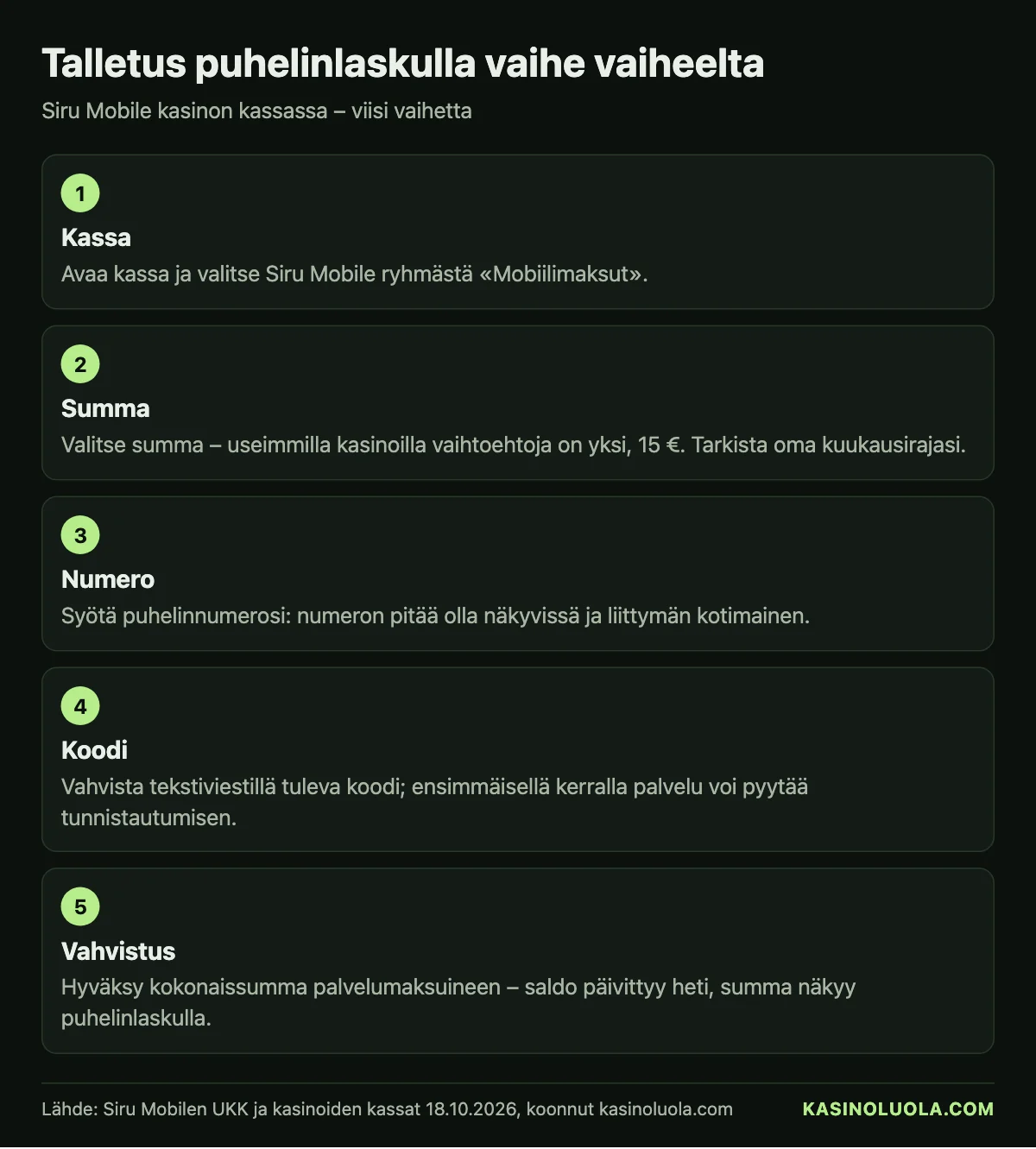 Kasinoluolan kaavio: talletus puhelinlaskulla vaihe vaiheelta – kassa, summa 15 €, puhelinnumero, tekstiviestikoodi ja vahvistus palvelumaksuineen, lokakuu 2026