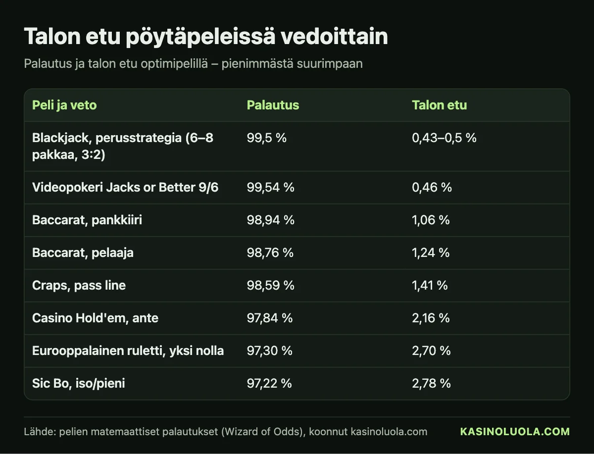 Kasinoluolan taulukko: talon etu pöytäpeleissä vedoittain – blackjack 0,5 %, videopokeri 0,46 %, baccarat 1,06–1,24 %, craps 1,41 % ja muut vedot, lokakuu 2026