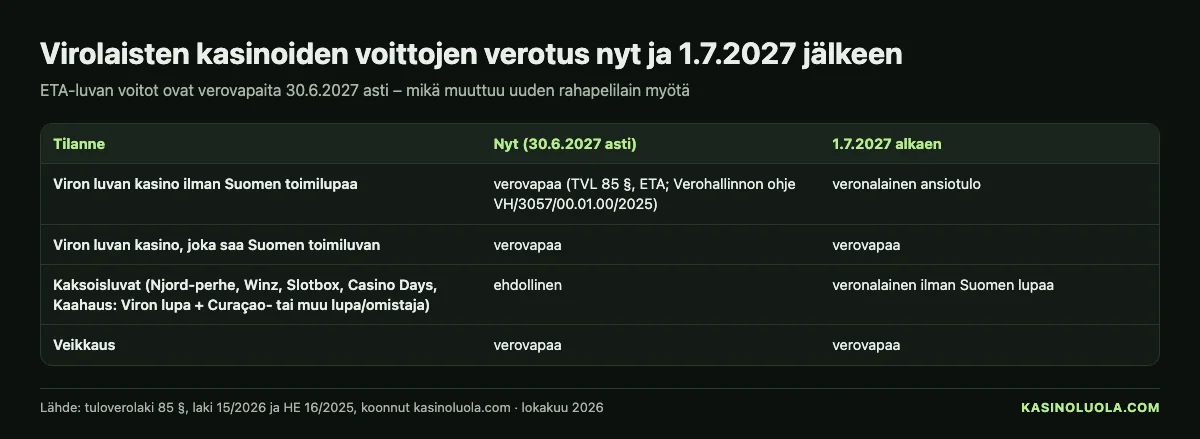 Kasinoluolan taulukko: virolaisten kasinoiden voittojen verotus Suomessa 30.6.2027 asti ja 1.7.2027 alkaen eri tilanteissa, lokakuu 2026