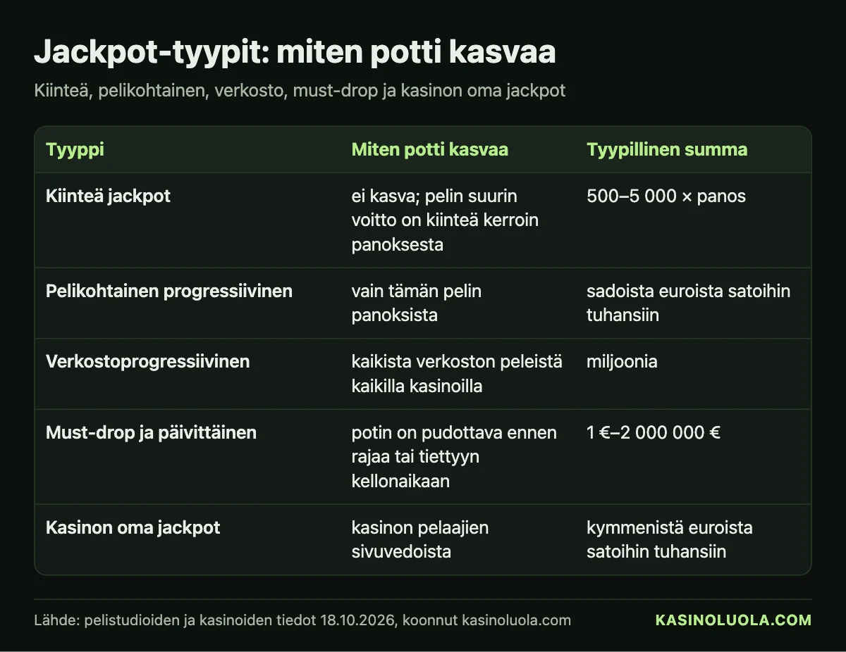 Kasinoluolan taulukko: jackpot-tyypit – kiinteä, pelikohtainen progressiivinen, verkostoprogressiivinen, must-drop ja kasinon oma jackpot: miten potti kasvaa ja tyypillinen summa, 18.10.2026