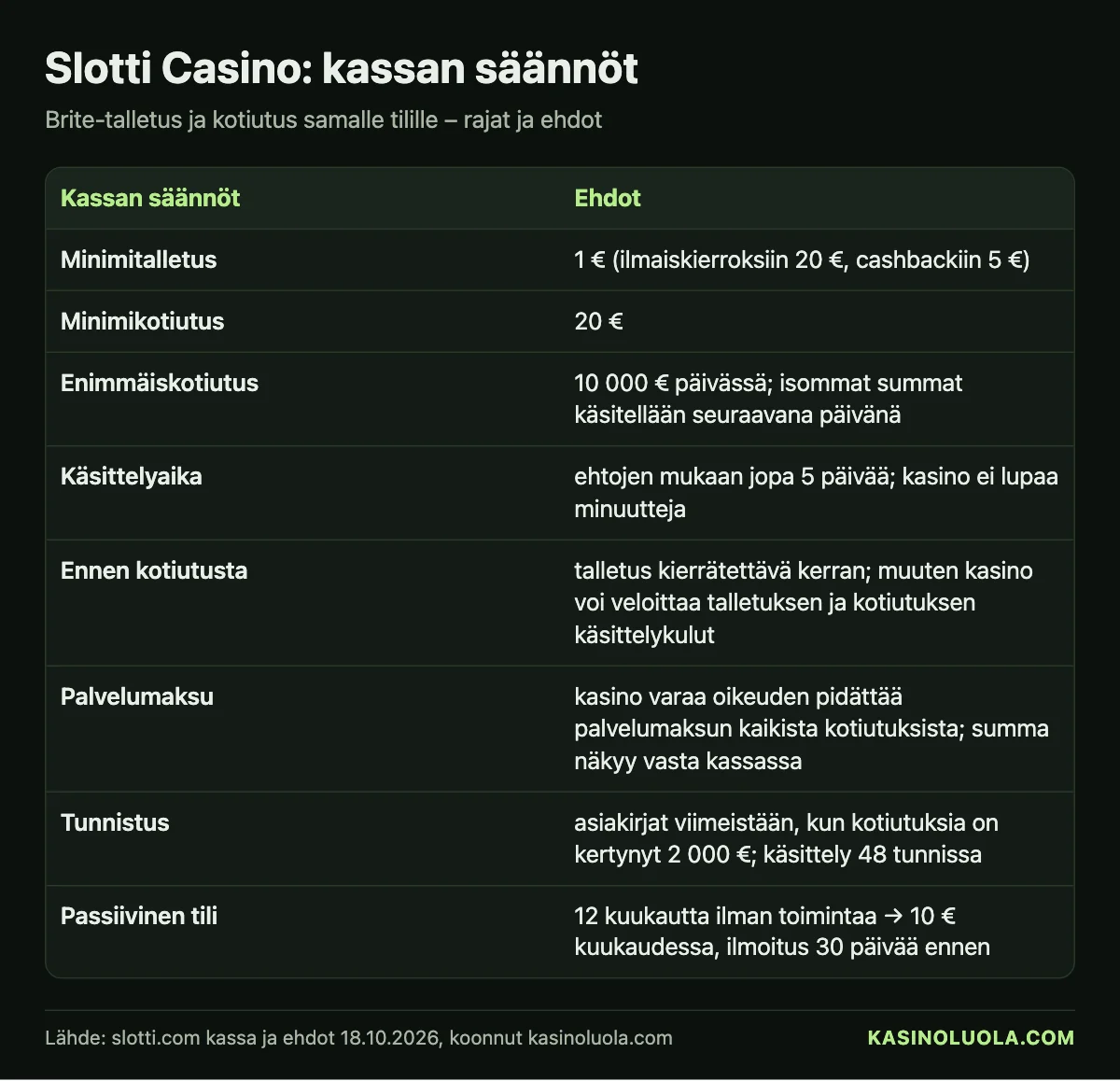 Kasinoluolan taulukko: Slotti Casinon kassan säännöt – minimitalletus 1 €, minimikotiutus 20 €, enimmäiskotiutus 10 000 € päivässä, 18.10.2026