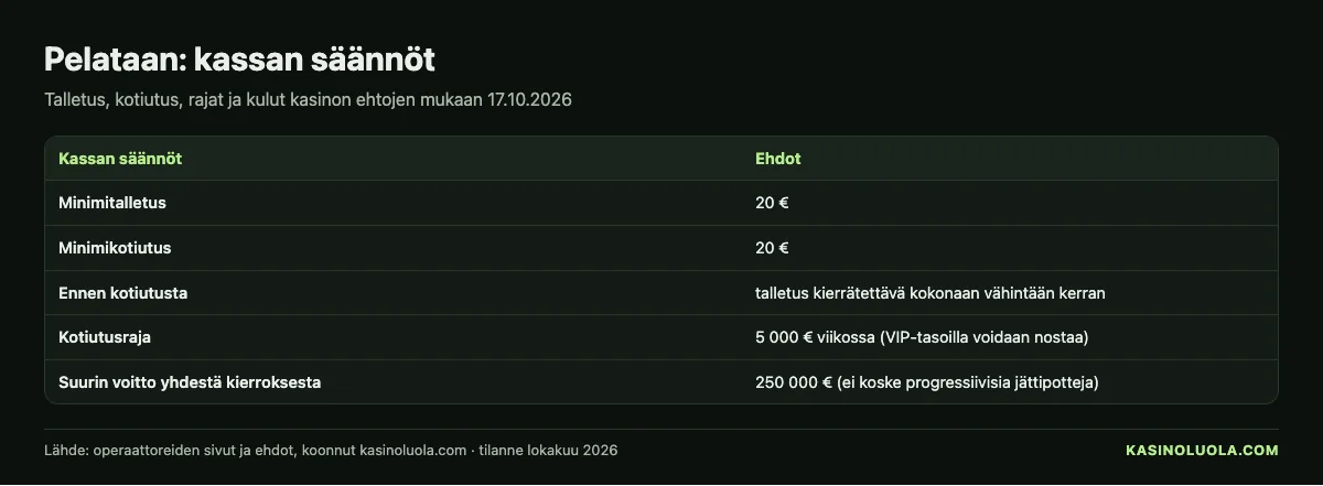 Kasinoluolan taulukko: Pelataan-kasinon kassan säännöt – talletuksen ja kotiutuksen minimit, käsittelyaika ja kulut 17.10.2026