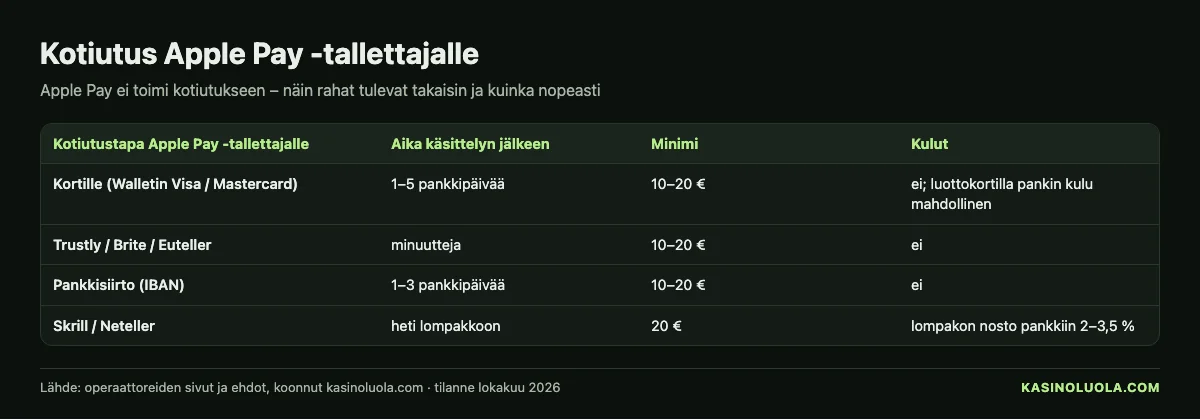 Kasinoluolan taulukko: kotiutustavat Apple Pay -tallettajalle – pankkisiirto, kortti ja lompakot, käsittelyaika, minimi ja kulut, lokakuu 2026