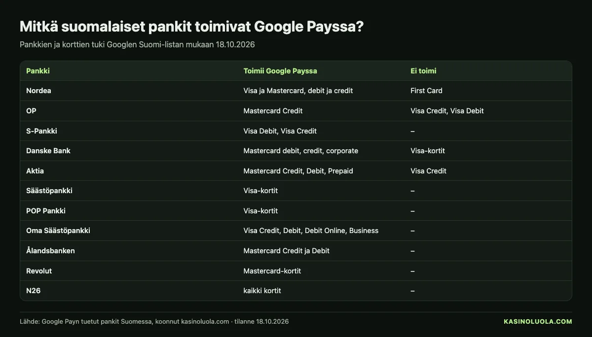 Kasinoluolan taulukko: suomalaisten pankkien Google Pay -tuki – mikä toimii ja mikä ei 18.10.2026