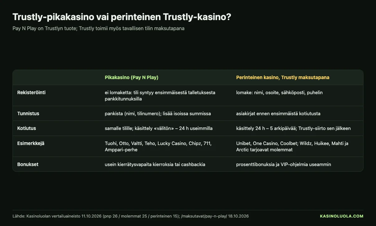 Kasinoluolan taulukko: Trustly-pikakasino ja perinteinen Trustly-kasino vertailussa – rekisteröinti, tunnistus, kotiutus, esimerkit ja bonukset, lokakuu 2026