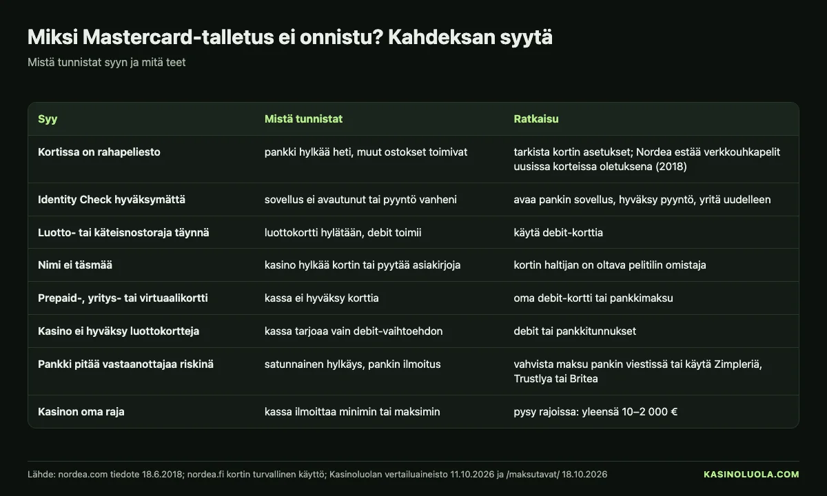 Kasinoluolan taulukko: kahdeksan syytä, miksi Mastercard-talletus kasinolle ei onnistu – rahapeliesto, Identity Check, rajat, nimi, korttityyppi ja kasinon rajat sekä ratkaisut, lokakuu 2026