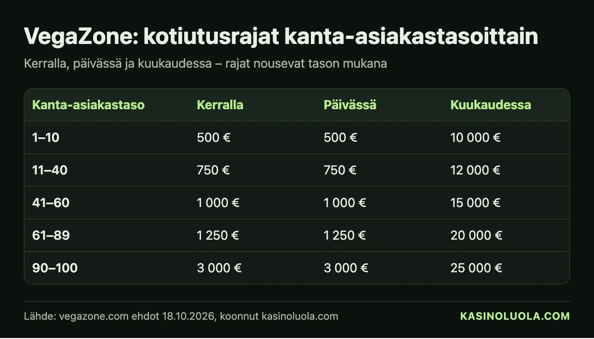 Kasinoluolan taulukko: VegaZonen kotiutusrajat kanta-asiakastasoittain – kerralla, päivässä ja kuukaudessa, tasot 1–10 alkaen 500 € päivässä, 18.10.2026