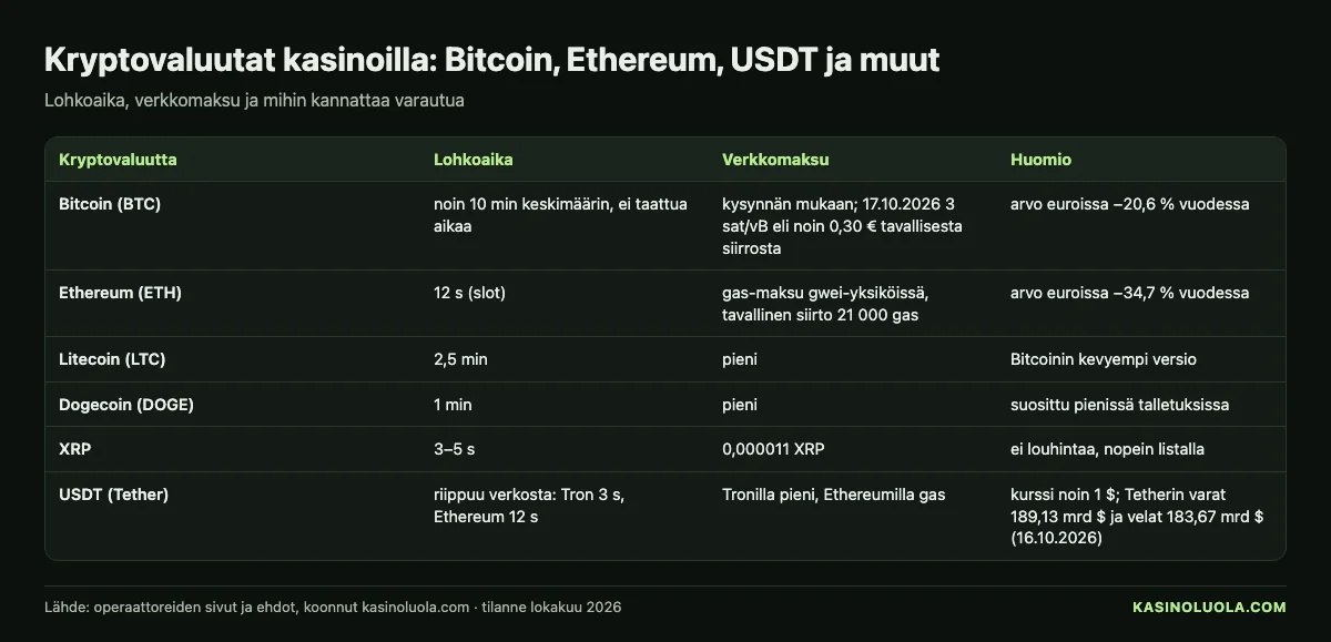 Kasinoluolan taulukko: kasinoiden kryptovaluutat Bitcoin, Ethereum, Litecoin, Dogecoin ja USDT – lohkoaika, verkkomaksu ja huomiot, lokakuu 2026