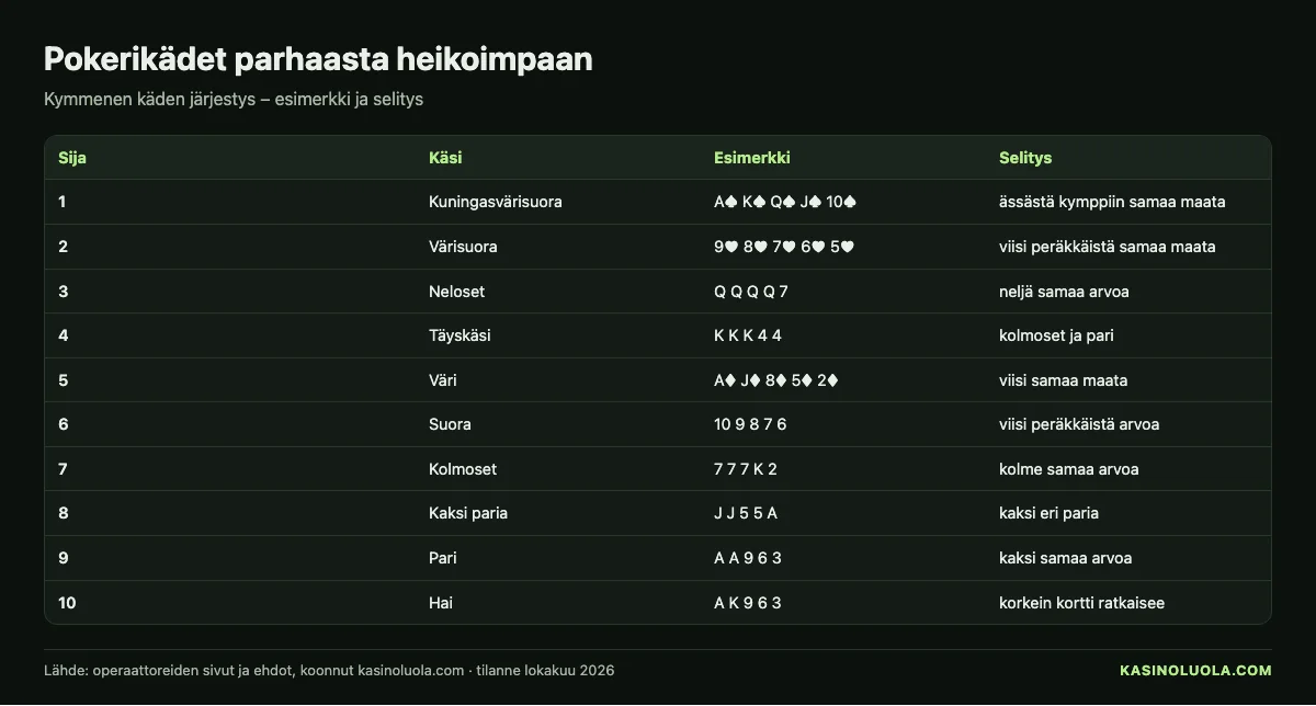 Kasinoluolan taulukko: pokerikäsien järjestys parhaasta heikoimpaan kuningasvärisuorasta hajakäteen esimerkkeineen