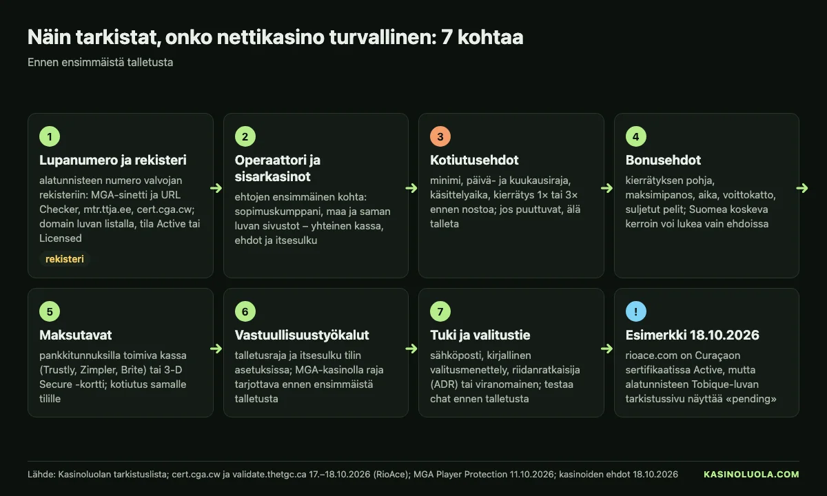 Kasinoluolan kaavio: seitsemän tarkistusta ennen talletusta – lupanumero ja rekisteri, operaattori ja sisarkasinot, kotiutusehdot, bonusehdot, maksutavat, vastuullisuustyökalut sekä tuki ja valitustie, lokakuu 2026