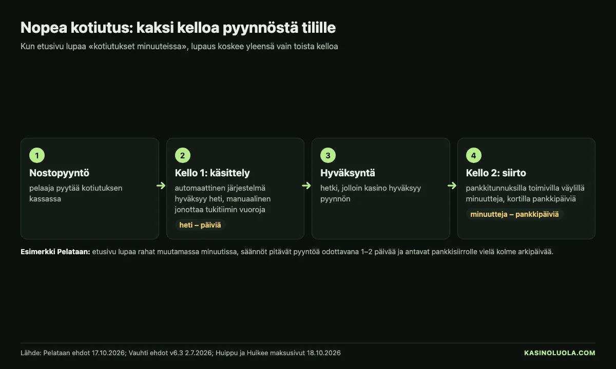 Kasinoluolan kaavio: nopean kotiutuksen kaksi kelloa – nostopyyntö, kasinon käsittely, hyväksyntä ja pankin siirto; Pelataanin esimerkki minuuttilupauksesta ja sääntöjen 1–2 päivästä, lokakuu 2026