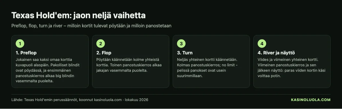 Kasinoluolan kaavio: Texas Hold'em -jaon vaiheet preflop, flop, turn ja river – omat kortit, yhteiset kortit ja panostuskierrokset
