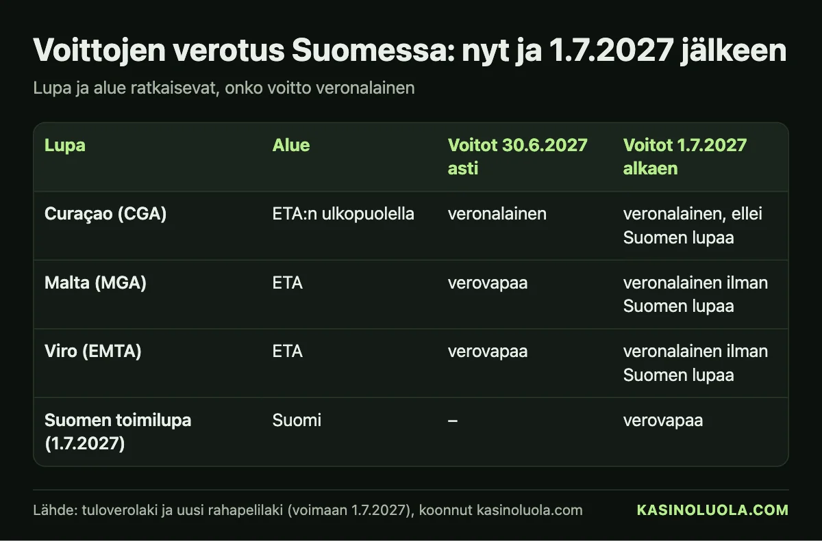 Kasinoluolan taulukko: voittojen verotus Suomessa luvan mukaan – Curaçao, Malta, Viro ja Suomen toimilupa ennen ja jälkeen 1.7.2027