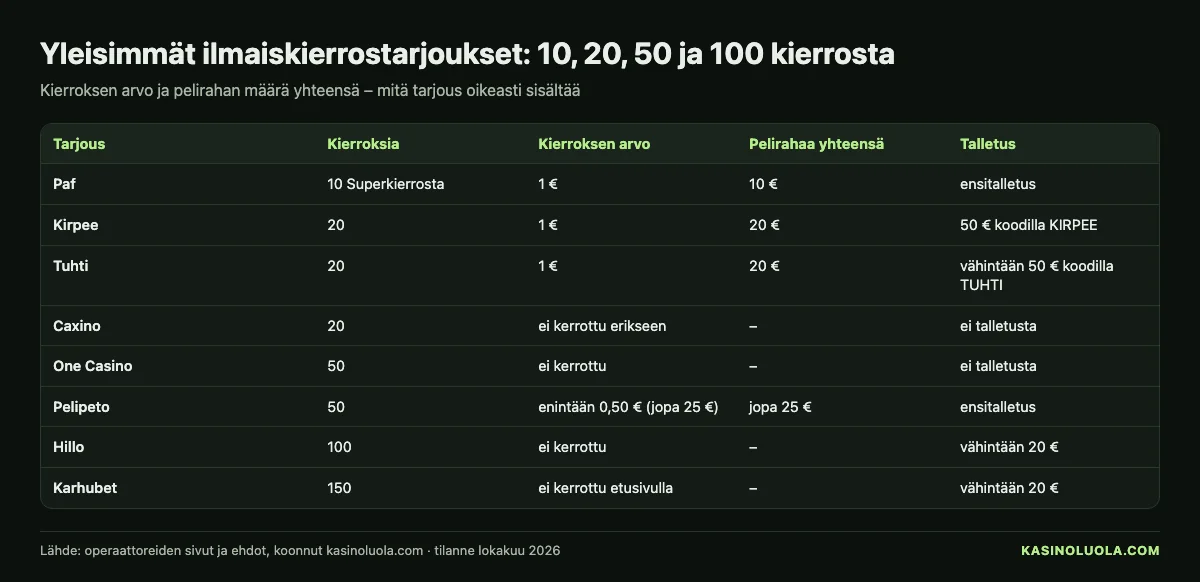 Kasinoluolan taulukko: yleisimmät ilmaiskierrostarjoukset 10, 20, 50 ja 100 kierrosta – kierroksen arvo, peliraha yhteensä ja vaadittu talletus, lokakuu 2026