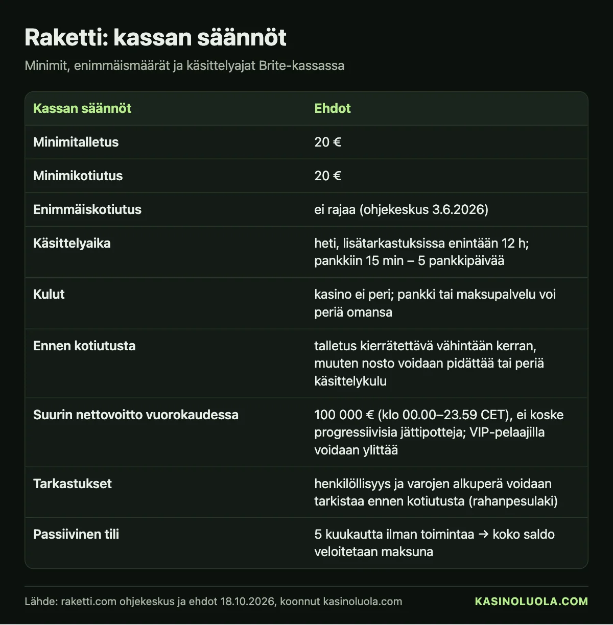 Kasinoluolan taulukko: Raketin kassan säännöt – minimitalletus ja -kotiutus 20 €, ei enimmäiskotiutusta, käsittely heti tai enintään 12 h, 18.10.2026