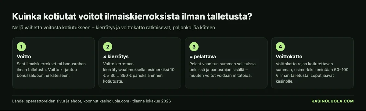 Kasinoluolan kaavio: näin ilmaiskierrosten voitto muuttuu kotiutukseksi – voitto kerrotaan kierrätyksellä, pelattava summa pelataan ja voittokatto rajaa kotiutuksen, lokakuu 2026