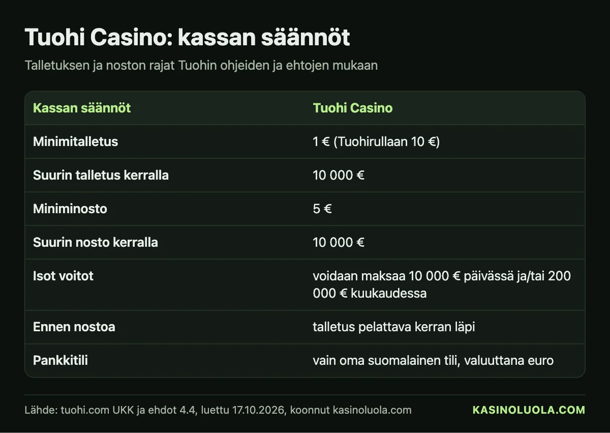 Kasinoluolan taulukko: Tuohi Casinon kassan säännöt – minimitalletus 1 €, miniminosto 5 €, suurin talletus ja nosto 10 000 € kerralla, 17.10.2026