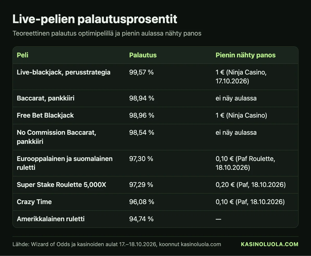 Kasinoluolan taulukko: live-pelien palautusprosentit – live-blackjack 99,57 %, baccarat 98,94 %, ruletti 97,30 % ja muut pöydät sekä pienin nähty panos, lokakuu 2026