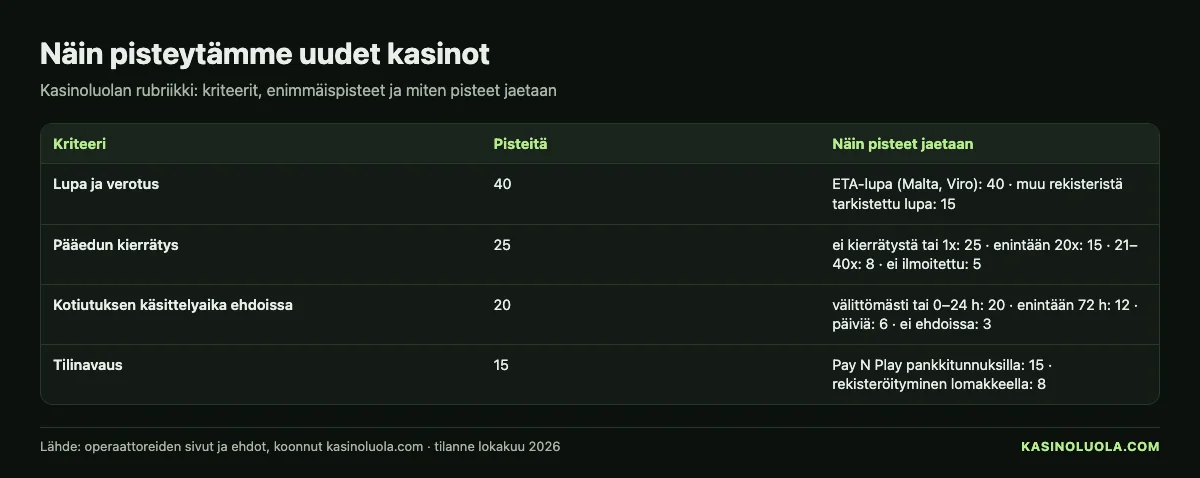Kasinoluolan taulukko: uusien kasinoiden pisteytys – lupa, maksut, bonusehdot, pelit ja asiakaspalvelu, pisteet ja jakoperusteet, lokakuu 2026